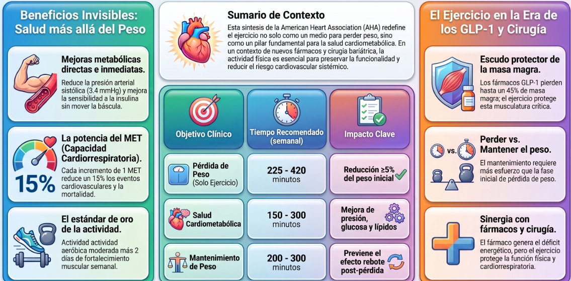 Actividad física y salud cardiometabólica
